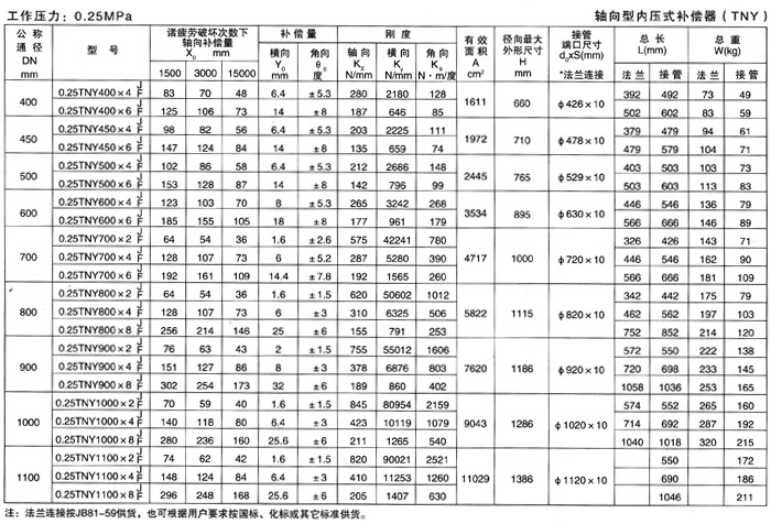 軸向型內(nèi)壓式波紋補償器（TNY）產(chǎn)品參數(shù)二